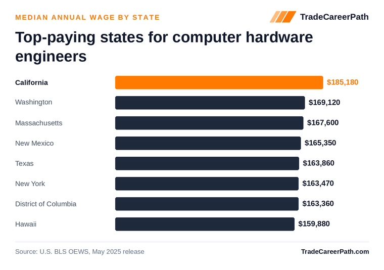 Top-paying states for computer hardware engineers - California leads at $185,180. Source: U.S. BLS OEWS, May 2025 release.