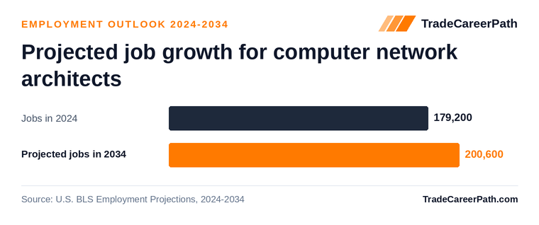 Projected job growth for computer network architects: 179,200 jobs in 2024 to 200,600 in 2034, +11.9% change. Source: U.S. BLS Employment Projections, 2024-2034.