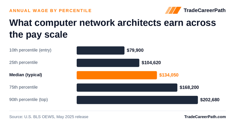 Computer Network Architects annual wage by percentile: $79,900 at the 10th percentile, $134,050 median, $202,680 at the 90th. Source: U.S. BLS OEWS, May 2025 release.