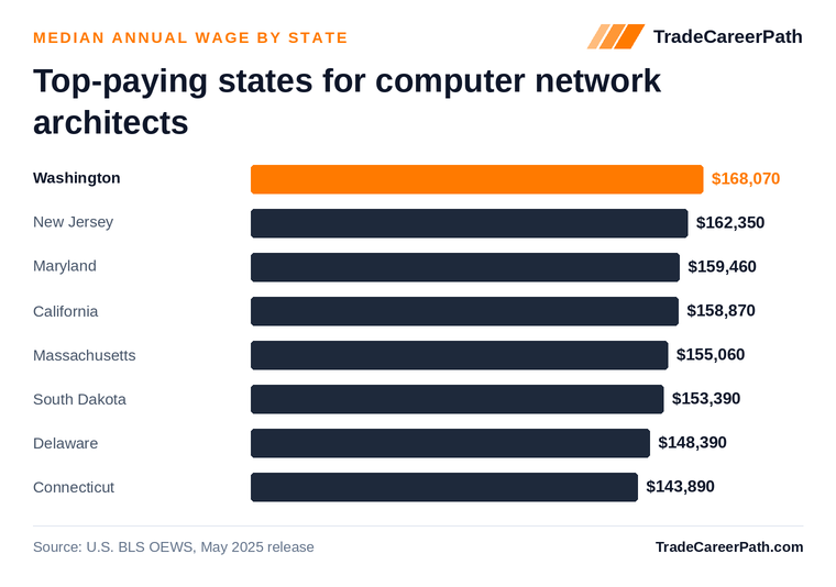 Top-paying states for computer network architects - Washington leads at $168,070. Source: U.S. BLS OEWS, May 2025 release.