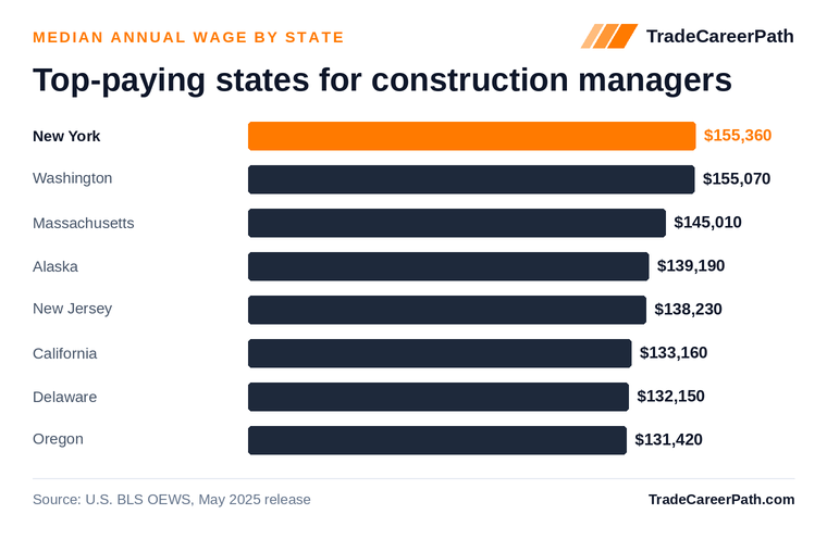 Top-paying states for construction managers - New York leads at $155,360. Source: U.S. BLS OEWS, May 2025 release.