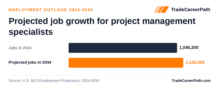 Projected job growth for project management specialists: 1,046,300 jobs in 2024 to 1,105,000 in 2034, +5.6% change. Source: U.S. BLS Employment Projections, 2024-2034.
