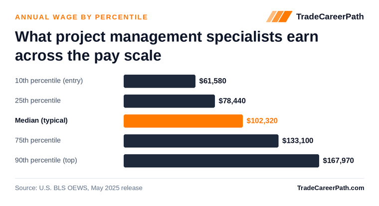 Project Management Specialists annual wage by percentile: $61,580 at the 10th percentile, $102,320 median, $167,970 at the 90th. Source: U.S. BLS OEWS, May 2025 release.