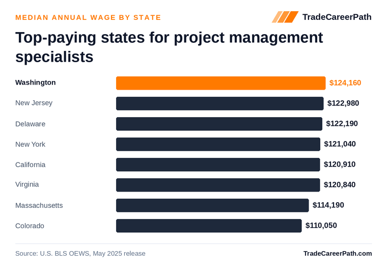 Top-paying states for project management specialists - Washington leads at $124,160. Source: U.S. BLS OEWS, May 2025 release.