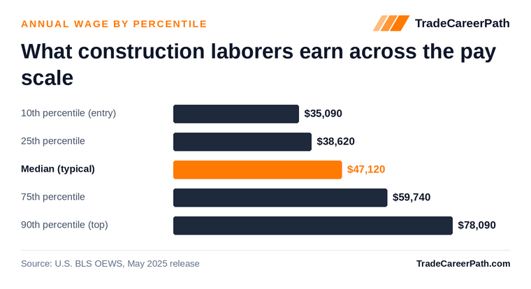 Construction Laborers annual wage by percentile: $35,090 at the 10th percentile, $47,120 median, $78,090 at the 90th. Source: U.S. BLS OEWS, May 2025 release.