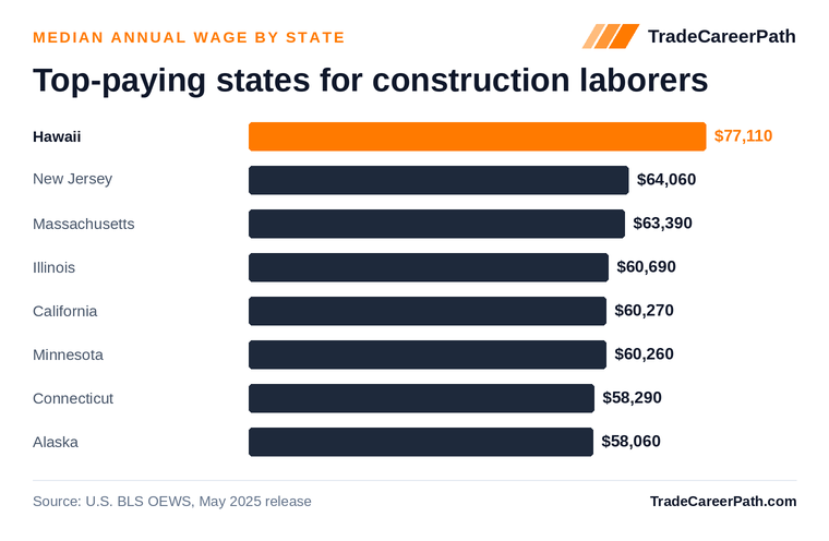 Top-paying states for construction laborers - Hawaii leads at $77,110. Source: U.S. BLS OEWS, May 2025 release.