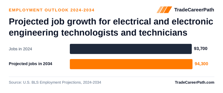 Projected job growth for electrical and electronic engineering technologists and technicians: 93,700 jobs in 2024 to 94,300 in 2034, +0.6% change. Source: U.S. BLS Employment Projections, 2024-2034.