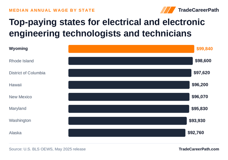 Top-paying states for electrical and electronic engineering technologists and technicians - Wyoming leads at $99,840. Source: U.S. BLS OEWS, May 2025 release.