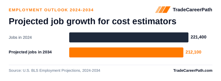 Projected job growth for cost estimators: 221,400 jobs in 2024 to 212,100 in 2034, -4.2% change. Source: U.S. BLS Employment Projections, 2024-2034.