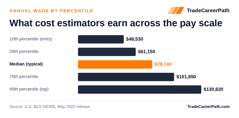 Cost Estimators annual wage by percentile: $48,530 at the 10th percentile, $78,740 median, $130,820 at the 90th. Source: U.S. BLS OEWS, May 2025 release.