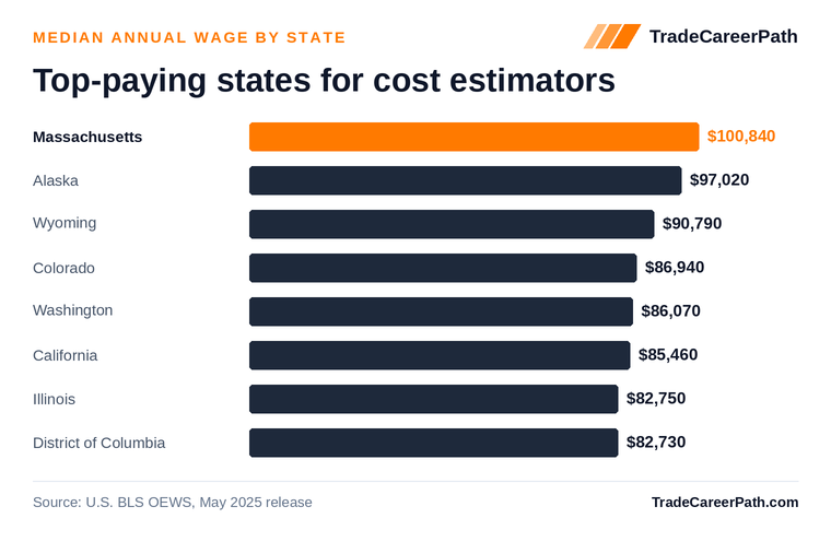 Top-paying states for cost estimators - Massachusetts leads at $100,840. Source: U.S. BLS OEWS, May 2025 release.