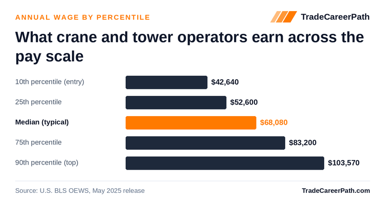 Crane and Tower Operators annual wage by percentile: $42,640 at the 10th percentile, $68,080 median, $103,570 at the 90th. Source: U.S. BLS OEWS, May 2025 release.