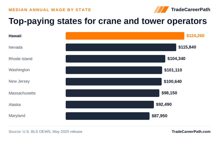 Top-paying states for crane and tower operators - Hawaii leads at $124,260. Source: U.S. BLS OEWS, May 2025 release.