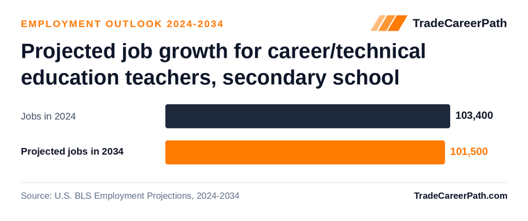 Projected job growth for career/technical education teachers, secondary school: 103,400 jobs in 2024 to 101,500 in 2034, -1.8% change. Source: U.S. BLS Employment Projections, 2024-2034.