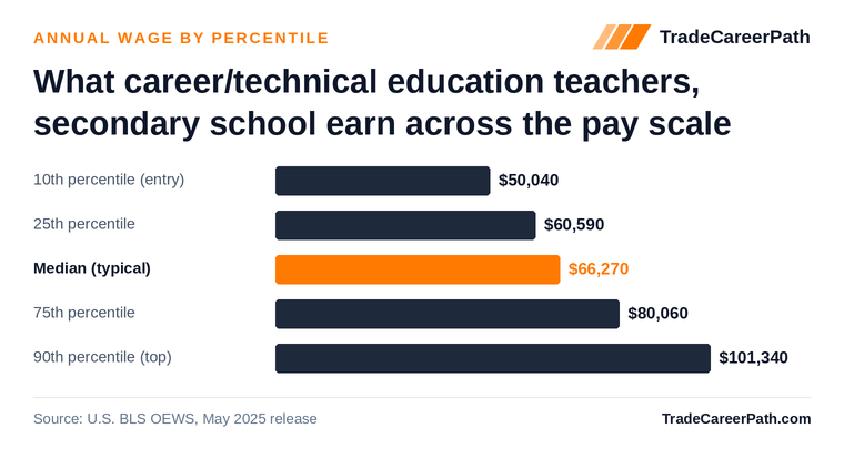 Career/Technical Education Teachers, Secondary School annual wage by percentile: $50,040 at the 10th percentile, $66,270 median, $101,340 at the 90th. Source: U.S. BLS OEWS, May 2025 release.