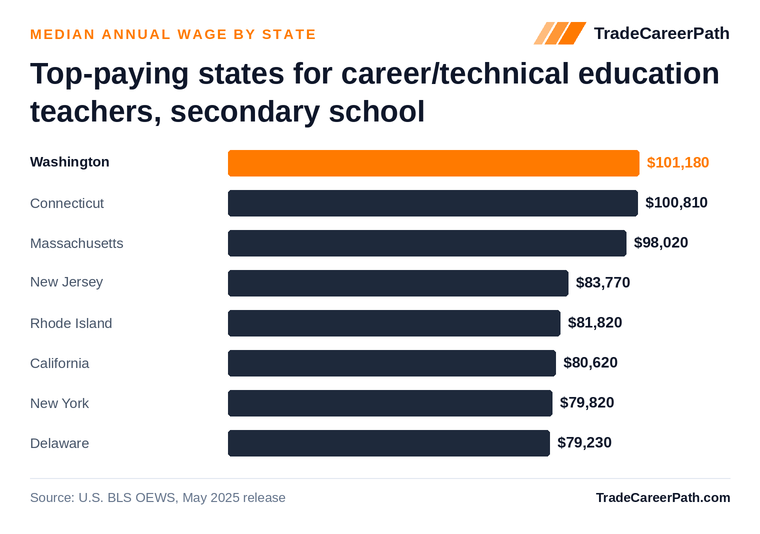 Top-paying states for career/technical education teachers, secondary school - Washington leads at $101,180. Source: U.S. BLS OEWS, May 2025 release.