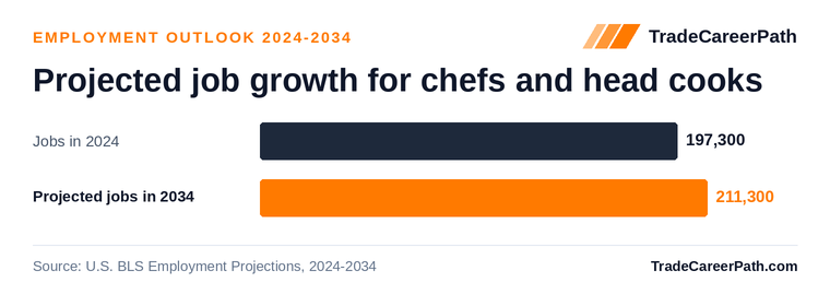 Projected job growth for chefs and head cooks: 197,300 jobs in 2024 to 211,300 in 2034, +7.1% change. Source: U.S. BLS Employment Projections, 2024-2034.