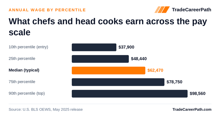Chefs and Head Cooks annual wage by percentile: $37,900 at the 10th percentile, $62,470 median, $98,560 at the 90th. Source: U.S. BLS OEWS, May 2025 release.