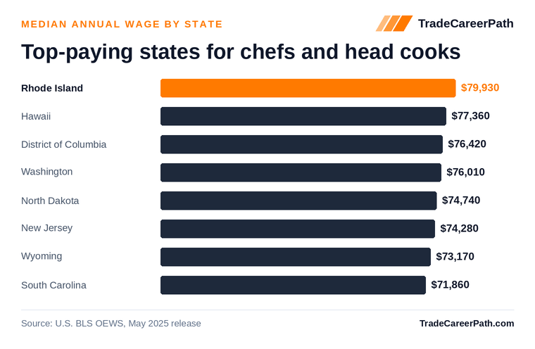 Top-paying states for chefs and head cooks - Rhode Island leads at $79,930. Source: U.S. BLS OEWS, May 2025 release.