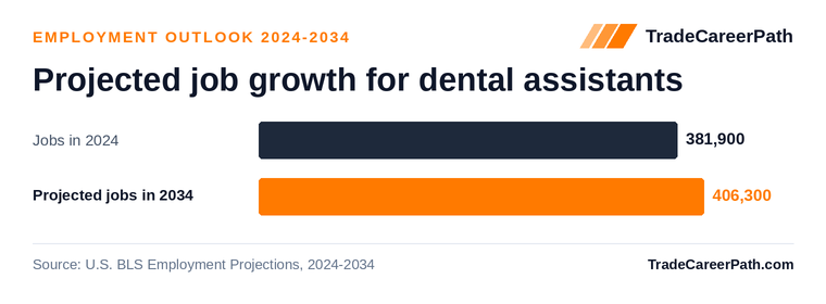 Projected job growth for dental assistants: 381,900 jobs in 2024 to 406,300 in 2034, +6.4% change. Source: U.S. BLS Employment Projections, 2024-2034.