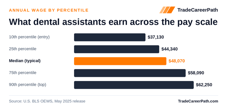 Dental Assistants annual wage by percentile: $37,130 at the 10th percentile, $48,070 median, $62,250 at the 90th. Source: U.S. BLS OEWS, May 2025 release.