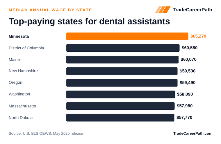 Top-paying states for dental assistants - Minnesota leads at $65,270. Source: U.S. BLS OEWS, May 2025 release.