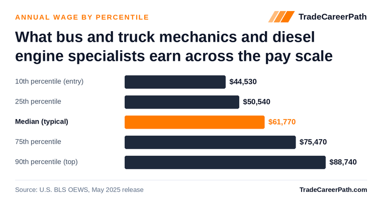 Bus and Truck Mechanics and Diesel Engine Specialists annual wage by percentile: $44,530 at the 10th percentile, $61,770 median, $88,740 at the 90th. Source: U.S. BLS OEWS, May 2025 release.