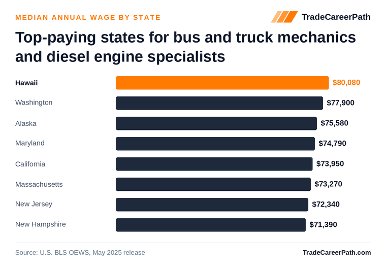 Top-paying states for bus and truck mechanics and diesel engine specialists - Hawaii leads at $80,080. Source: U.S. BLS OEWS, May 2025 release.