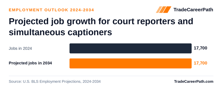 Projected job growth for court reporters and simultaneous captioners: 17,700 jobs in 2024 to 17,700 in 2034, -0.3% change. Source: U.S. BLS Employment Projections, 2024-2034.