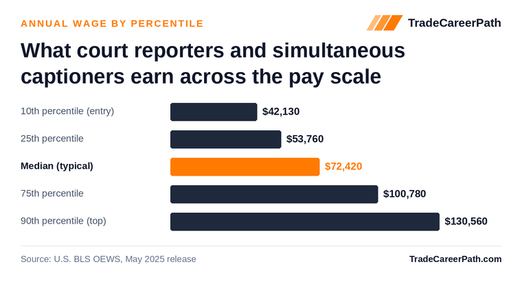 Court Reporters and Simultaneous Captioners annual wage by percentile: $42,130 at the 10th percentile, $72,420 median, $130,560 at the 90th. Source: U.S. BLS OEWS, May 2025 release.