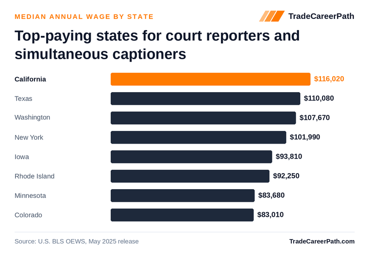 Top-paying states for court reporters and simultaneous captioners - California leads at $116,020. Source: U.S. BLS OEWS, May 2025 release.