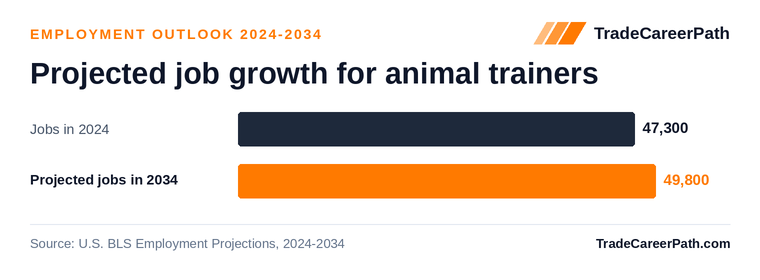 Projected job growth for animal trainers: 47,300 jobs in 2024 to 49,800 in 2034, +5.1% change. Source: U.S. BLS Employment Projections, 2024-2034.