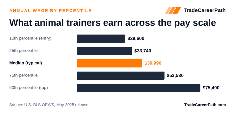 Animal Trainers annual wage by percentile: $29,600 at the 10th percentile, $39,990 median, $75,490 at the 90th. Source: U.S. BLS OEWS, May 2025 release.