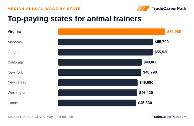 Top-paying states for animal trainers - Virginia leads at $62,960. Source: U.S. BLS OEWS, May 2025 release.