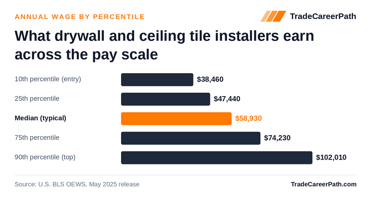Drywall and Ceiling Tile Installers annual wage by percentile: $38,460 at the 10th percentile, $58,930 median, $102,010 at the 90th. Source: U.S. BLS OEWS, May 2025 release.