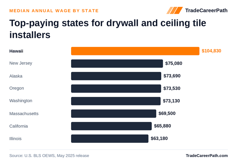 Top-paying states for drywall and ceiling tile installers - Hawaii leads at $104,830. Source: U.S. BLS OEWS, May 2025 release.