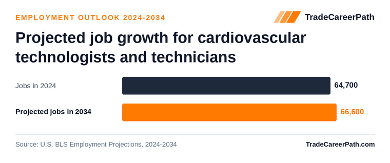 Projected job growth for cardiovascular technologists and technicians: 64,700 jobs in 2024 to 66,600 in 2034, +3.0% change. Source: U.S. BLS Employment Projections, 2024-2034.