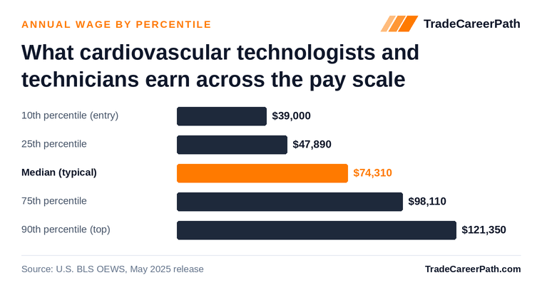 Cardiovascular Technologists and Technicians annual wage by percentile: $39,000 at the 10th percentile, $74,310 median, $121,350 at the 90th. Source: U.S. BLS OEWS, May 2025 release.