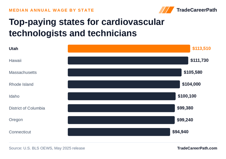 Top-paying states for cardiovascular technologists and technicians - Utah leads at $113,510. Source: U.S. BLS OEWS, May 2025 release.