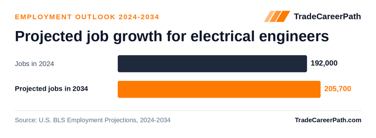 Projected job growth for electrical engineers: 192,000 jobs in 2024 to 205,700 in 2034, +7.2% change. Source: U.S. BLS Employment Projections, 2024-2034.