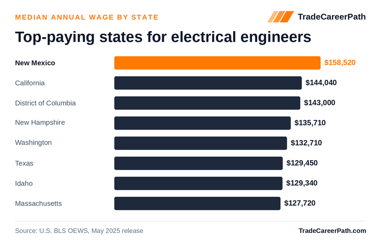 Top-paying states for electrical engineers - New Mexico leads at $158,520. Source: U.S. BLS OEWS, May 2025 release.