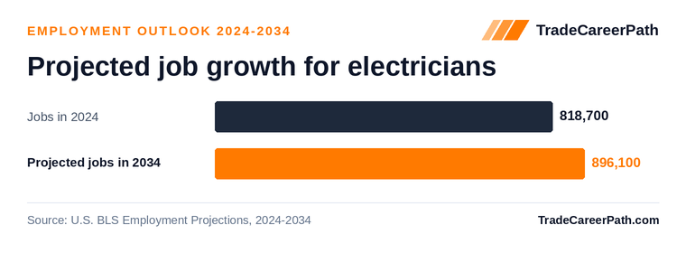 Projected job growth for electricians: 818,700 jobs in 2024 to 896,100 in 2034, +9.5% change. Source: U.S. BLS Employment Projections, 2024-2034.