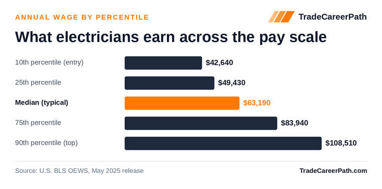 Electricians annual wage by percentile: $42,640 at the 10th percentile, $63,190 median, $108,510 at the 90th. Source: U.S. BLS OEWS, May 2025 release.