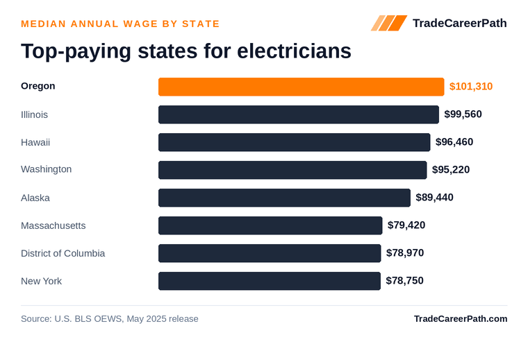 Top-paying states for electricians - Oregon leads at $101,310. Source: U.S. BLS OEWS, May 2025 release.
