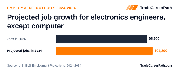 Projected job growth for electronics engineers, except computer: 95,900 jobs in 2024 to 101,800 in 2034, +6.2% change. Source: U.S. BLS Employment Projections, 2024-2034.