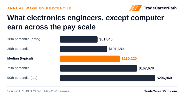 Electronics Engineers, Except Computer annual wage by percentile: $81,840 at the 10th percentile, $130,220 median, $206,960 at the 90th. Source: U.S. BLS OEWS, May 2025 release.