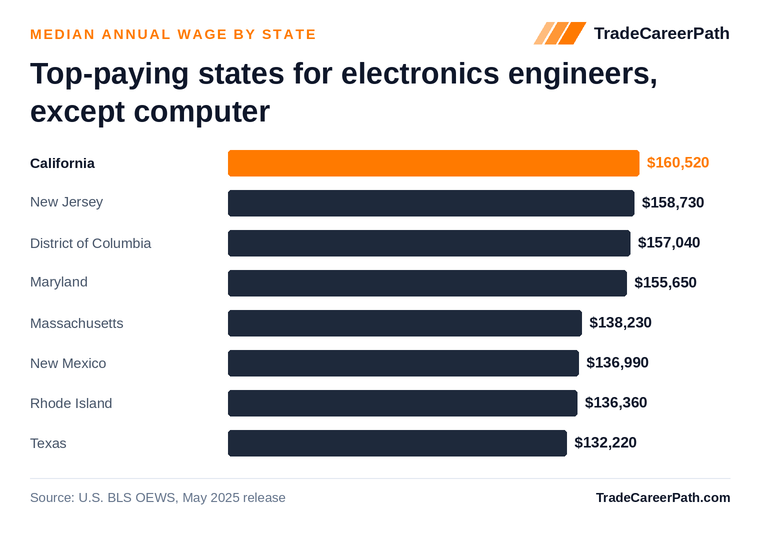 Top-paying states for electronics engineers, except computer - California leads at $160,520. Source: U.S. BLS OEWS, May 2025 release.