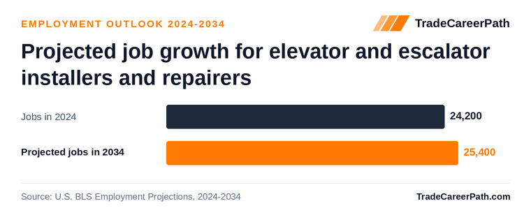 Projected job growth for elevator and escalator installers and repairers: 24,200 jobs in 2024 to 25,400 in 2034, +5.0% change. Source: U.S. BLS Employment Projections, 2024-2034.