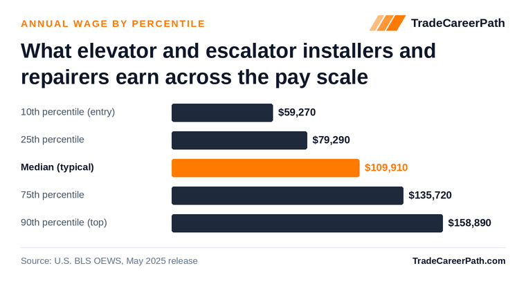 Elevator and Escalator Installers and Repairers annual wage by percentile: $59,270 at the 10th percentile, $109,910 median, $158,890 at the 90th. Source: U.S. BLS OEWS, May 2025 release.