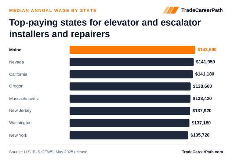 Top-paying states for elevator and escalator installers and repairers - Maine leads at $143,690. Source: U.S. BLS OEWS, May 2025 release.